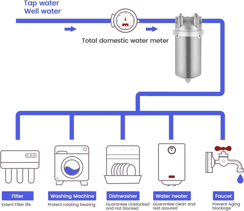 Amwater حاوية فلتر مياه منزلية من الفولاذ المقاوم للصدأ NSF/ANSI 42، نظام فلتر مياه رسوبي 5" × 2.5" للاستخدام الثقيل، مياه الآبار والمدن، منفذ NPT 1"، صمام تصريف نمط C - Image 4